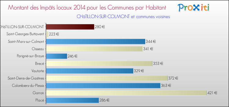 Montant des impôts locaux par Habitant pour CHâTILLON-SUR-COLMONT et les communes proches en 2014 Comparaison des impôts locaux par habitant pour CHâTILLON-SUR-COLMONT et les communes voisines en 2014