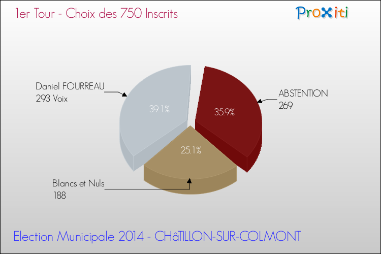 Résultats par rapport aux inscrits au 1er Tour des Elections Municipales 2014 de la commune de CHâTILLON-SUR-COLMONT Elections Municipales 2014 - Résultats par rapport aux inscrits au 1er Tour pour la commune de CHâTILLON-SUR-COLMONT