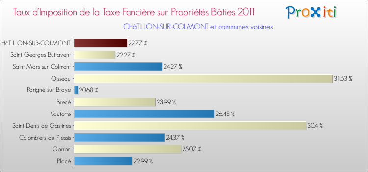 Taux d'imposition de la taxe foncière sur le bati 2011 pour CHâTILLON-SUR-COLMONT et les communes proches Comparaison des taux d'imposition de la taxe foncière sur le bati 2011 pour CHâTILLON-SUR-COLMONT et les communes voisines