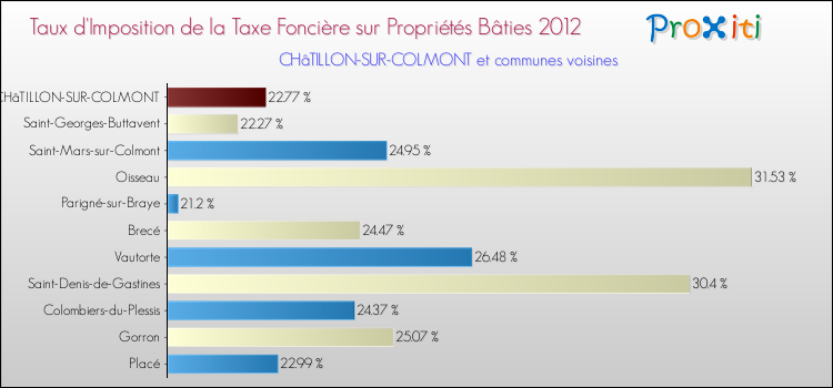 Taux d'imposition de la taxe foncière sur le bati 2012 pour CHâTILLON-SUR-COLMONT et les communes proches Comparaison des taux d'imposition de la taxe foncière sur le bati 2012 pour CHâTILLON-SUR-COLMONT et les communes voisines