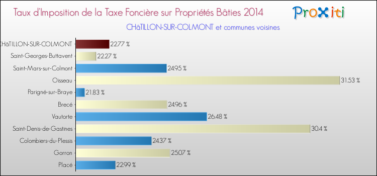 Taux d'imposition de la taxe foncière sur le bati 2014 pour CHâTILLON-SUR-COLMONT et les communes proches Comparaison des taux d'imposition de la taxe foncière sur le bati 2014 pour CHâTILLON-SUR-COLMONT et les communes voisines