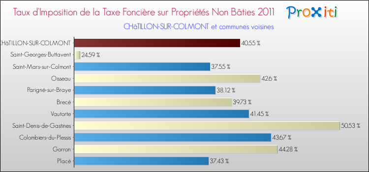 Taux d'imposition de la taxe foncière sur les immeubles et terrains non batis 2011 pour CHâTILLON-SUR-COLMONT et les communes proches Comparaison des taux d'imposition de la taxe foncière sur les immeubles et terrains non batis 2011 pour CHâTILLON-SUR-COLMONT et les communes voisines