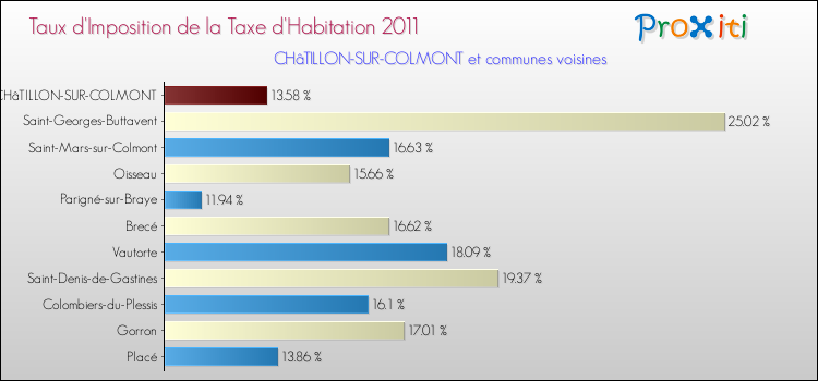 Taux d'imposition de la taxe d'habitation 2011 pour CHâTILLON-SUR-COLMONT et les communes proches Comparaison des taux d'imposition de la taxe d'habitation 2011 pour CHâTILLON-SUR-COLMONT et les communes voisines