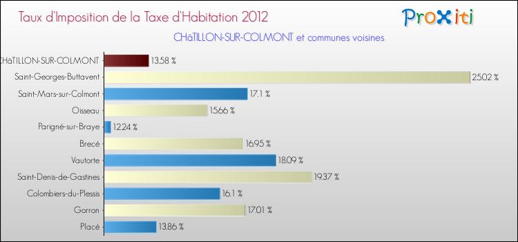 Taux d'imposition de la taxe d'habitation 2012 pour CHâTILLON-SUR-COLMONT et les communes proches Comparaison des taux d'imposition de la taxe d'habitation 2012 pour CHâTILLON-SUR-COLMONT et les communes voisines