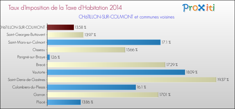 Taux d'imposition de la taxe d'habitation 2014 pour CHâTILLON-SUR-COLMONT et les communes proches Comparaison des taux d'imposition de la taxe d'habitation 2014 pour CHâTILLON-SUR-COLMONT et les communes voisines