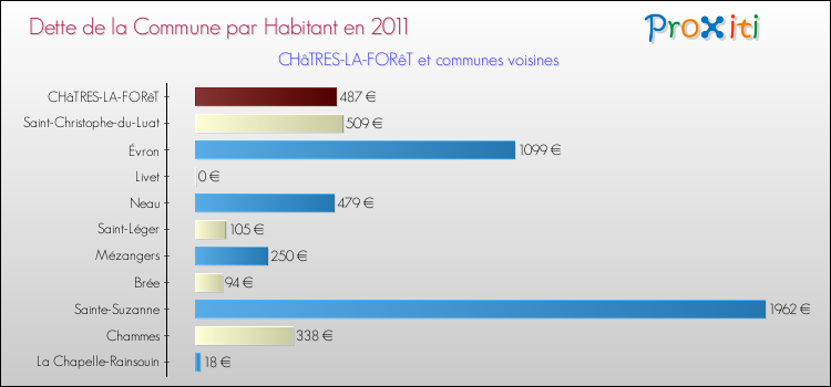Dette par habitant de la commune en 2011 pour CHâTRES-LA-FORêT et les communes proches Comparaison de la dette par habitant de la commune en 2011 pour CHâTRES-LA-FORêT et les communes voisines