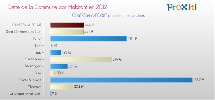 Dette par habitant de la commune en 2012 pour CHâTRES-LA-FORêT et les communes proches Comparaison de la dette par habitant de la commune en 2012 pour CHâTRES-LA-FORêT et les communes voisines