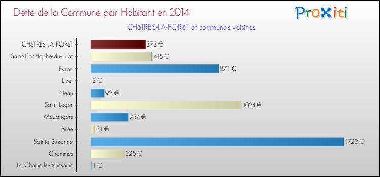 Dette par habitant de la commune en 2014 pour CHâTRES-LA-FORêT et les communes proches Comparaison de la dette par habitant de la commune en 2014 pour CHâTRES-LA-FORêT et les communes voisines