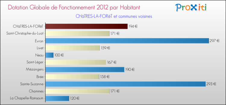 Montant des dotations globales de fonctionnement DGF par Habitant pour CHâTRES-LA-FORêT et les communes proches Comparaison des des dotations globales de fonctionnement DGF par habitant pour CHâTRES-LA-FORêT et les communes voisines