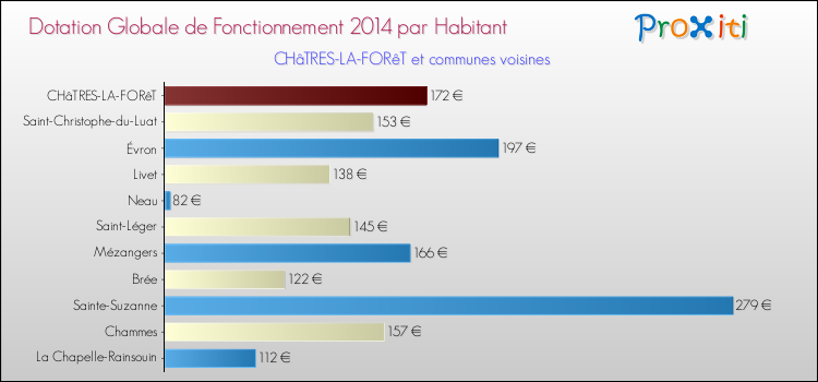 Montant des dotations globales de fonctionnement DGF par Habitant pour CHâTRES-LA-FORêT et les communes proches en 2014. Comparaison des des dotations globales de fonctionnement DGF par habitant pour CHâTRES-LA-FORêT et les communes voisines en 2014.