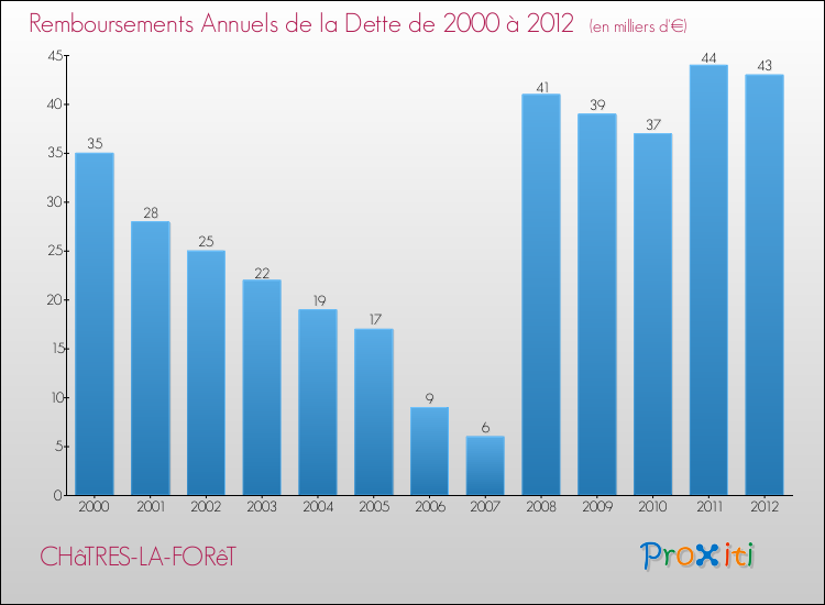 Evolution de l'annuité de la dette pour la commune de CHâTRES-LA-FORêT de 2000 à 2012 Annuités de la dette pour CHâTRES-LA-FORêT de 2000 à 2012