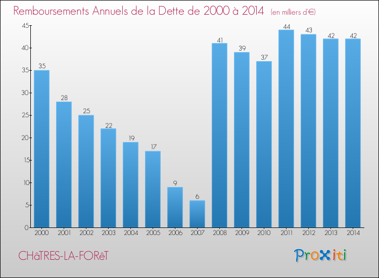 Evolution de l'annuité de la dette pour la commune de CHâTRES-LA-FORêT de 2000 à 2014 Annuités de la dette pour CHâTRES-LA-FORêT de 2000 à 2014