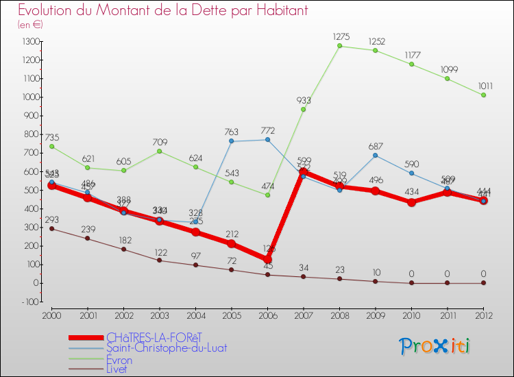 Evolution de la dette par habitant pour la commune de CHâTRES-LA-FORêT et les communes proches de 2000 à 2012 Comparaison de la dette par habitant pour CHâTRES-LA-FORêT et les communes voisines de 2000 à 2012