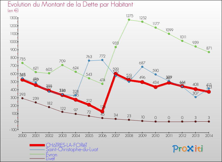 Evolution de la dette par habitant pour la commune de CHâTRES-LA-FORêT et les communes proches de 2000 à 2014 Comparaison de la dette par habitant pour CHâTRES-LA-FORêT et les communes voisines de 2000 à 2014