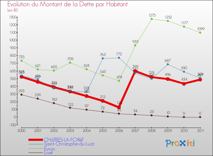Evolution de la dette par habitant pour la commune de CHâTRES-LA-FORêT et les communes proches Comparaison de la dette par habitant pour CHâTRES-LA-FORêT et les communes voisines