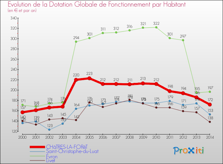 Evolution et montant de la dotation globale de fonctionnement par Habitant pour CHâTRES-LA-FORêT et les communes proches de 2000 à 2014. Comparaison des dotations globales de fonctionnement par habitant pour CHâTRES-LA-FORêT et les communes voisines de 2000 à 2014.