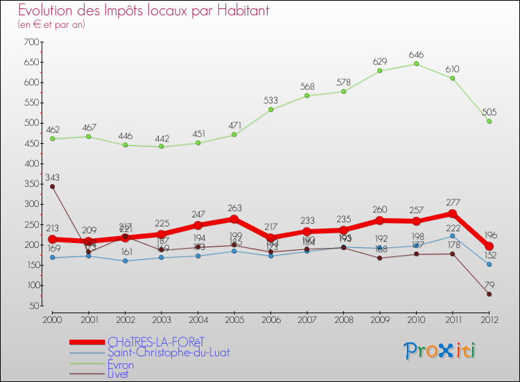 Evolution et montant des impôts locaux par Habitant pour CHâTRES-LA-FORêT et les communes proches Comparaison des impôts locaux par habitant pour CHâTRES-LA-FORêT et les communes voisines