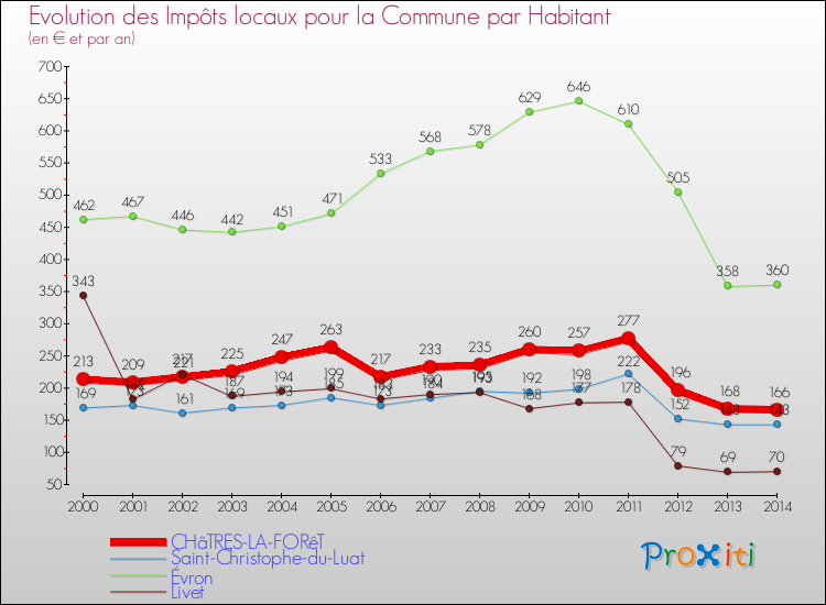 Evolution et montant des impôts locaux par Habitant pour CHâTRES-LA-FORêT et les communes proches de 2000 à 2014 Comparaison des impôts locaux par habitant pour CHâTRES-LA-FORêT et les communes voisines de 2000 à 2014