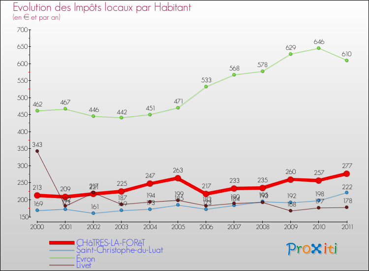 Evolution et montant des impôts locaux par Habitant pour CHâTRES-LA-FORêT et les communes proches Comparaison des impôts locaux par habitant pour CHâTRES-LA-FORêT et les communes voisines