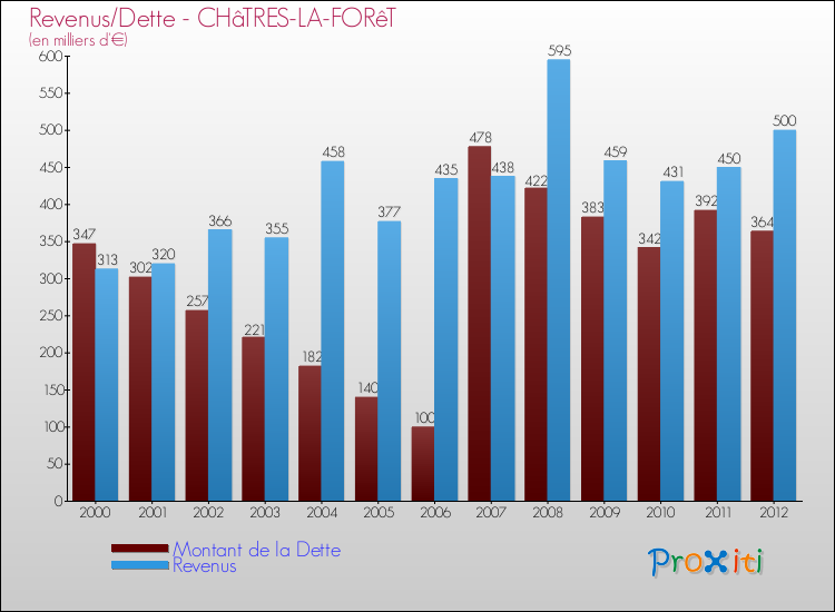 Evolution comparée de la dette et des revenus pour la commune de CHâTRES-LA-FORêT de 2000 à 2012 Comparaison de la dette et des revenus pour CHâTRES-LA-FORêT de 2000 à 2012