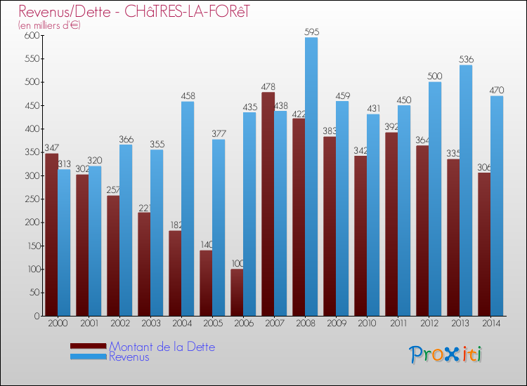 Evolution comparée de la dette et des revenus pour la commune de CHâTRES-LA-FORêT de 2000 à 2014 Comparaison de la dette et des revenus pour CHâTRES-LA-FORêT de 2000 à 2014