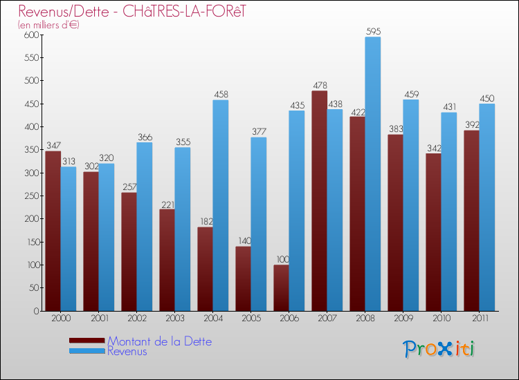 Evolution comparée de la dette et des revenus pour la commune de CHâTRES-LA-FORêT de 2000 à 2011 Comparaison de la dette et des revenus pour CHâTRES-LA-FORêT de 2000 à 2011