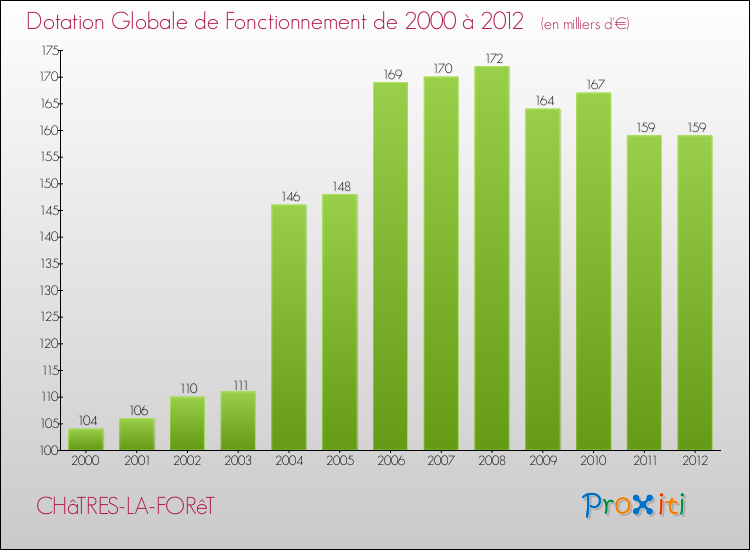 Evolution du montant de la Dotation Globale de Fonctionnement pour la commune de CHâTRES-LA-FORêT de 2000 à 2012 Evolution du montant de la Dotation Globale de Fonctionnement pour CHâTRES-LA-FORêT de 2000 à 2012