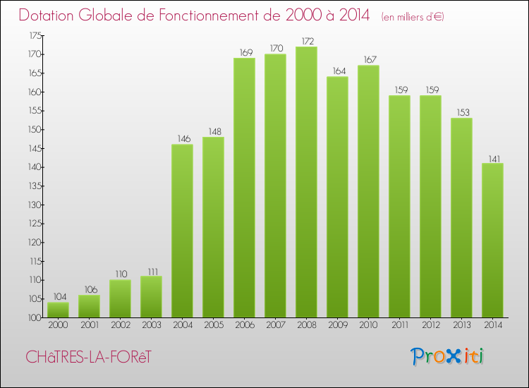 Evolution du montant de la Dotation Globale de Fonctionnement pour la commune de CHâTRES-LA-FORêT de 2000 à 2014 Evolution du montant de la Dotation Globale de Fonctionnement pour CHâTRES-LA-FORêT de 2000 à 2014