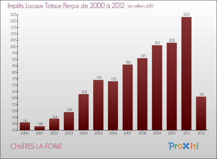Evolution des Impôts Locaux pour la commune de CHâTRES-LA-FORêT de 2000 à 2012 Evolution des Impôts Locaux pour CHâTRES-LA-FORêT de 2000 à 2012