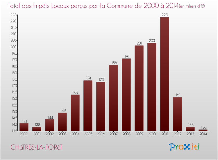 Evolution des Impôts Locaux pour la commune de CHâTRES-LA-FORêT de 2000 à 2014 Evolution des Impôts Locaux pour CHâTRES-LA-FORêT de 2000 à 2014