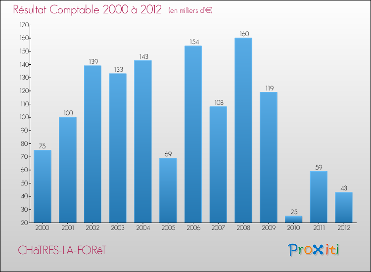 Evolution du résultat comptable pour la commune de CHâTRES-LA-FORêT de 2000 à 2012 Evolution du résultat comptable pour CHâTRES-LA-FORêT de 2000 à 2012