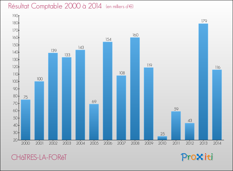 Evolution du résultat comptable pour la commune de CHâTRES-LA-FORêT de 2000 à 2014 Evolution du résultat comptable pour CHâTRES-LA-FORêT de 2000 à 2014