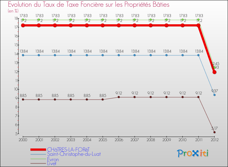 Evolution du taux de la taxe foncière sur le bati pour CHâTRES-LA-FORêT et les communes proches de 2000 à 2012 Comparaison des taux de taxe foncière sur le bati pour CHâTRES-LA-FORêT et les communes voisines de 2000 à 2012