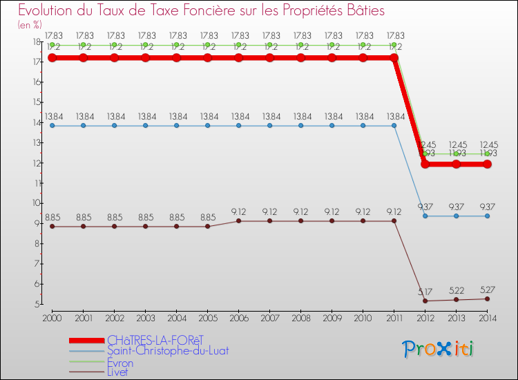 Evolution du taux de la taxe foncière sur le bati pour CHâTRES-LA-FORêT et les communes proches de 2000 à 2014 Comparaison des taux de taxe foncière sur le bati pour CHâTRES-LA-FORêT et les communes voisines de 2000 à 2014