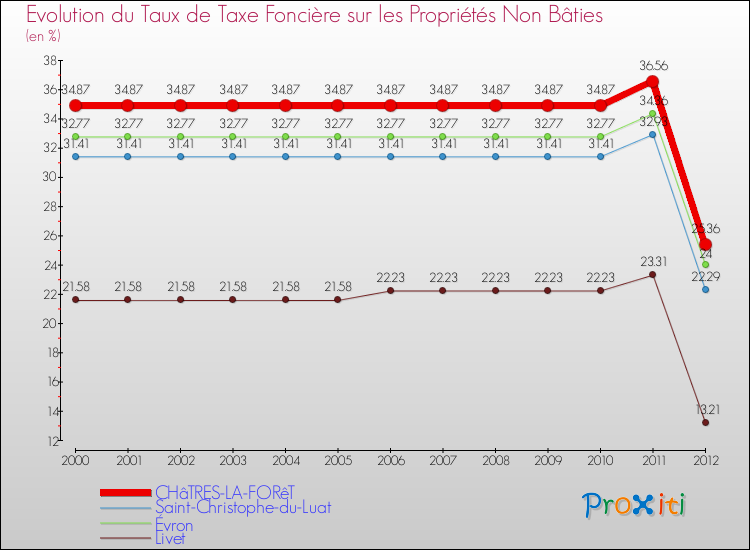 Evolution du taux de la taxe foncière sur les immeubles et terrains non batis pour CHâTRES-LA-FORêT et les communes proches de 2000 à 2012 Comparaison des taux de la taxe foncière sur les immeubles et terrains non batis pour CHâTRES-LA-FORêT et les communes voisines de 2000 à 2012