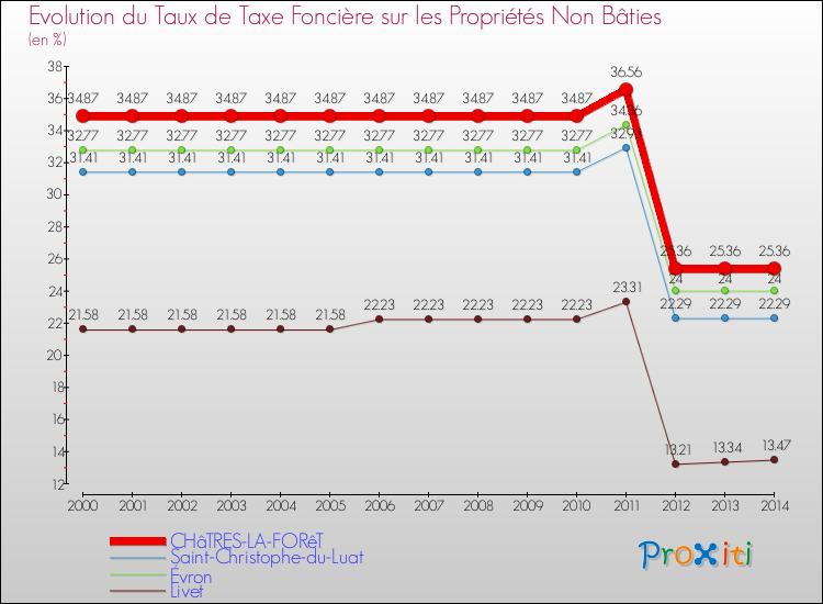 Evolution du taux de la taxe foncière sur les immeubles et terrains non batis pour CHâTRES-LA-FORêT et les communes proches de 2000 à 2014 Comparaison des taux de la taxe foncière sur les immeubles et terrains non batis pour CHâTRES-LA-FORêT et les communes voisines de 2000 à 2014