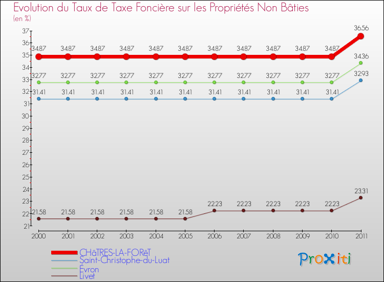 Evolution du taux de la taxe foncière sur les immeubles et terrains non batis pour CHâTRES-LA-FORêT et les communes proches Comparaison des taux de la taxe foncière sur les immeubles et terrains non batis pour CHâTRES-LA-FORêT et les communes voisines