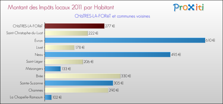 Montant des impôts locaux par Habitant pour CHâTRES-LA-FORêT et les communes proches Comparaison des impôts locaux par habitant pour CHâTRES-LA-FORêT et les communes voisines