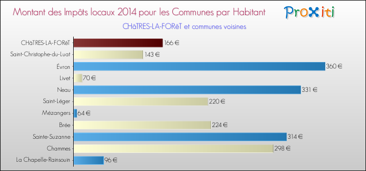 Montant des impôts locaux par Habitant pour CHâTRES-LA-FORêT et les communes proches en 2014 Comparaison des impôts locaux par habitant pour CHâTRES-LA-FORêT et les communes voisines en 2014
