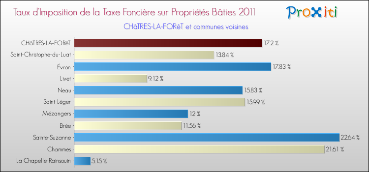 Taux d'imposition de la taxe foncière sur le bati 2011 pour CHâTRES-LA-FORêT et les communes proches Comparaison des taux d'imposition de la taxe foncière sur le bati 2011 pour CHâTRES-LA-FORêT et les communes voisines