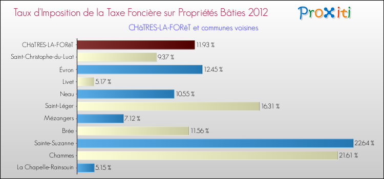 Taux d'imposition de la taxe foncière sur le bati 2012 pour CHâTRES-LA-FORêT et les communes proches Comparaison des taux d'imposition de la taxe foncière sur le bati 2012 pour CHâTRES-LA-FORêT et les communes voisines