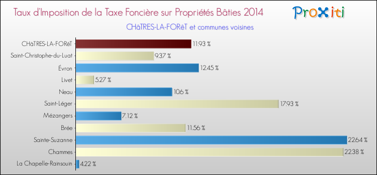 Taux d'imposition de la taxe foncière sur le bati 2014 pour CHâTRES-LA-FORêT et les communes proches Comparaison des taux d'imposition de la taxe foncière sur le bati 2014 pour CHâTRES-LA-FORêT et les communes voisines