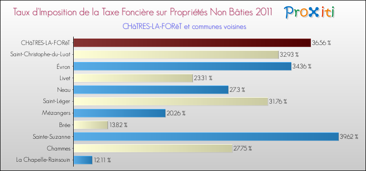 Taux d'imposition de la taxe foncière sur les immeubles et terrains non batis 2011 pour CHâTRES-LA-FORêT et les communes proches Comparaison des taux d'imposition de la taxe foncière sur les immeubles et terrains non batis 2011 pour CHâTRES-LA-FORêT et les communes voisines