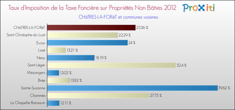 Taux d'imposition de la taxe foncière sur les immeubles et terrains non batis 2012 pour CHâTRES-LA-FORêT et les communes proches Comparaison des taux d'imposition de la taxe foncière sur les immeubles et terrains non batis 2012 pour CHâTRES-LA-FORêT et les communes voisines