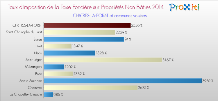 Taux d'imposition de la taxe foncière sur les immeubles et terrains non batis 2014 pour CHâTRES-LA-FORêT et les communes proches Comparaison des taux d'imposition de la taxe foncière sur les immeubles et terrains non batis 2014 pour CHâTRES-LA-FORêT et les communes voisines