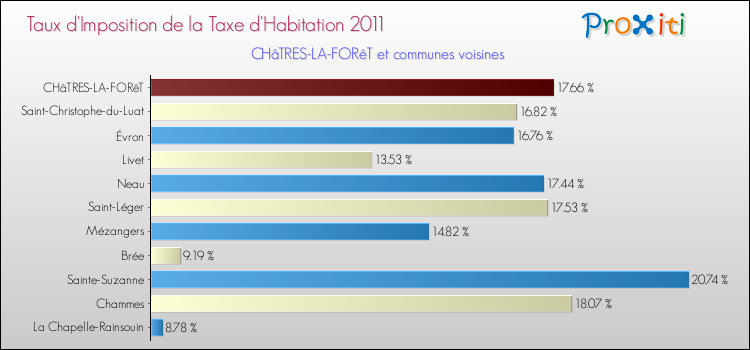 Taux d'imposition de la taxe d'habitation 2011 pour CHâTRES-LA-FORêT et les communes proches Comparaison des taux d'imposition de la taxe d'habitation 2011 pour CHâTRES-LA-FORêT et les communes voisines