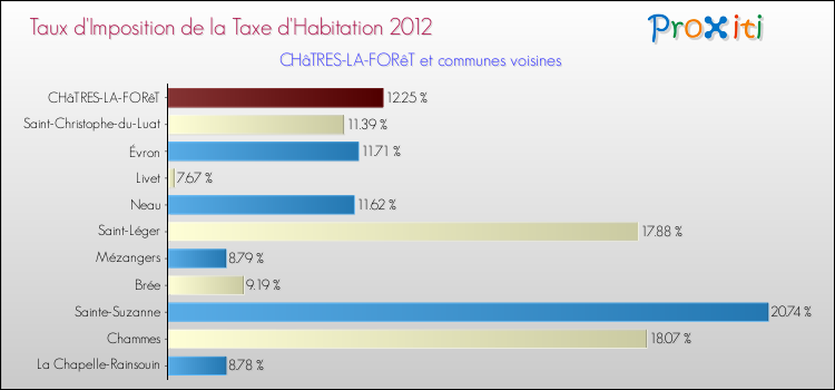 Taux d'imposition de la taxe d'habitation 2012 pour CHâTRES-LA-FORêT et les communes proches Comparaison des taux d'imposition de la taxe d'habitation 2012 pour CHâTRES-LA-FORêT et les communes voisines