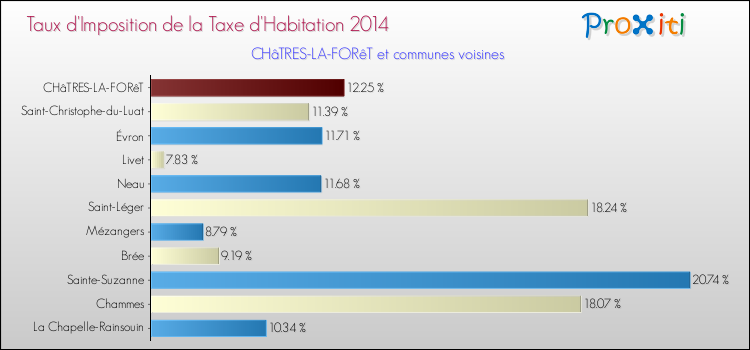 Taux d'imposition de la taxe d'habitation 2014 pour CHâTRES-LA-FORêT et les communes proches Comparaison des taux d'imposition de la taxe d'habitation 2014 pour CHâTRES-LA-FORêT et les communes voisines