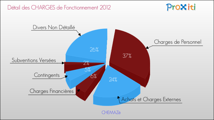 Décomposition des Charges de Fonctionnement 2012 de la commune de CHEMAZé Charges de Fonctionnement 2012 pour la commune de CHEMAZé