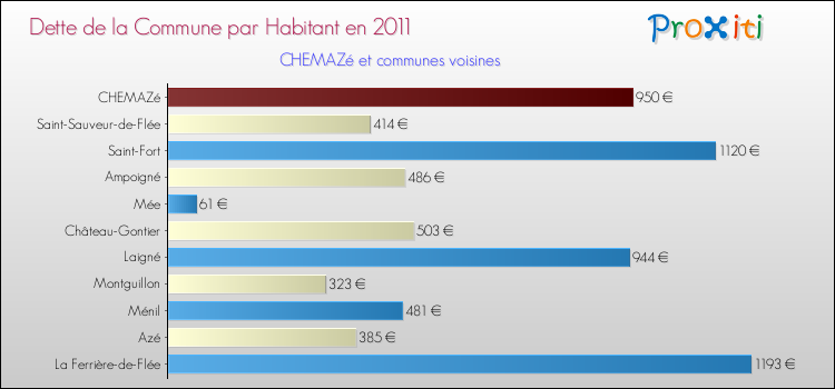 Dette par habitant de la commune en 2011 pour CHEMAZé et les communes proches Comparaison de la dette par habitant de la commune en 2011 pour CHEMAZé et les communes voisines